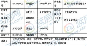 1月11日泉州石獅市成功出讓兩幅商務金融用地——市場活躍板塊迎來新機遇